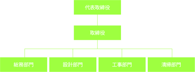 組織図